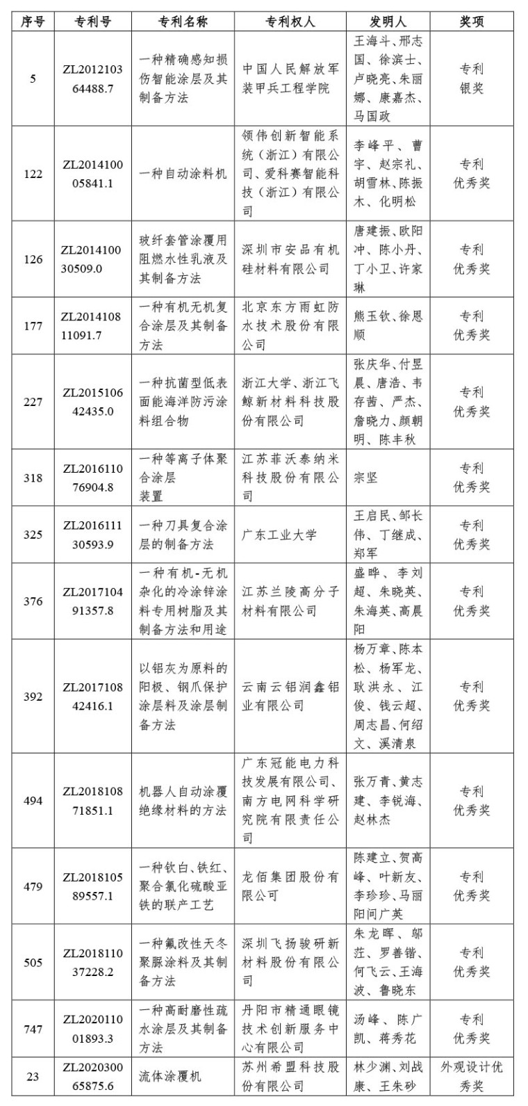 04-喜訊｜中國涂料工業(yè)協(xié)會推薦&ldquo;2022年中國專利獎&rdquo;獲獎兩項（微信）-3