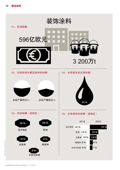 《歐洲涂料雜志中文版》（電子刊）2019第10期