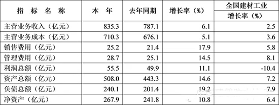 2015年1-11月防水行業的經濟分析