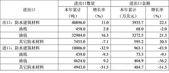 2015年1-11月防水行業的經濟分析