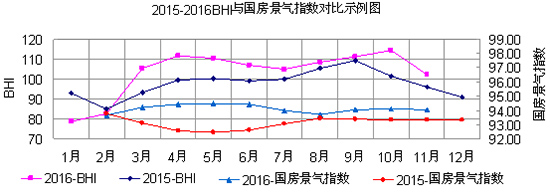 2015-2016BHI與國房景氣指數(shù)對(duì)比示例圖