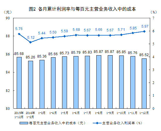 2016年全國(guó)規(guī)模以上工業(yè)企業(yè)利潤(rùn)總額同比增長(zhǎng)8.5%  