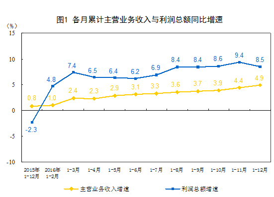 2016年全國(guó)規(guī)模以上工業(yè)企業(yè)利潤(rùn)總額同比增長(zhǎng)8.5%