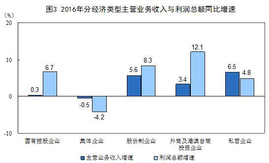 2016年全國(guó)規(guī)模以上工業(yè)企業(yè)利潤(rùn)總額同比增長(zhǎng)8.5% 