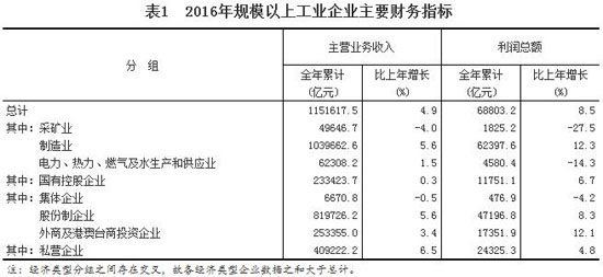 2016年全國(guó)規(guī)模以上工業(yè)企業(yè)利潤(rùn)總額比增長(zhǎng)8.5%