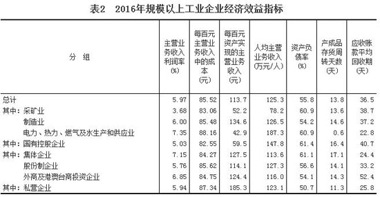 2016年全國(guó)規(guī)模以上工業(yè)企業(yè)利潤(rùn)總額比增長(zhǎng)8.5%