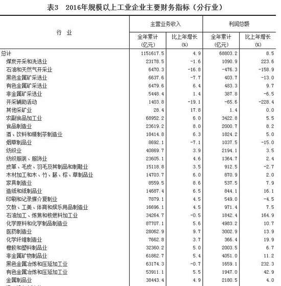 2016年全國(guó)規(guī)模以上工業(yè)企業(yè)利潤(rùn)總額比增長(zhǎng)8.5%