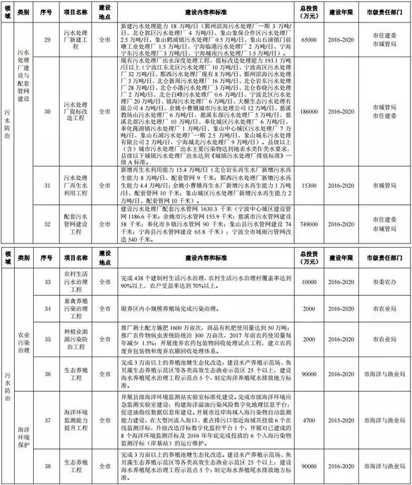 寧波環保“十三五”規劃公布12行業VOCs治理重點項目