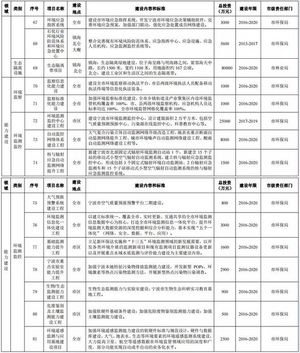 寧波環保“十三五”規劃公布12行業VOCs治理重點項目