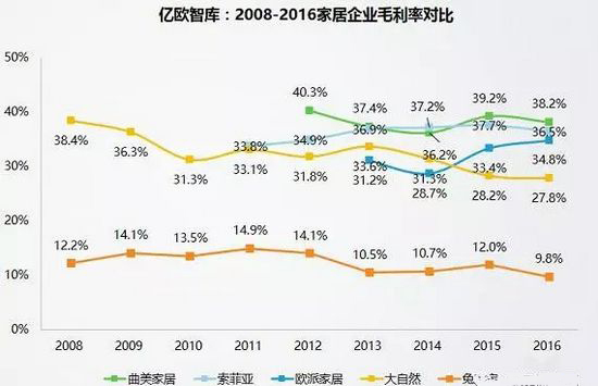 2008-2016家居企業(yè)毛利率對(duì)比