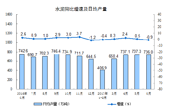 2017年6月份規模以上工業增加值增長7.6%