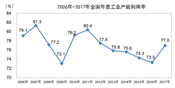2018年一季度全國工業產能利用率為76.5%