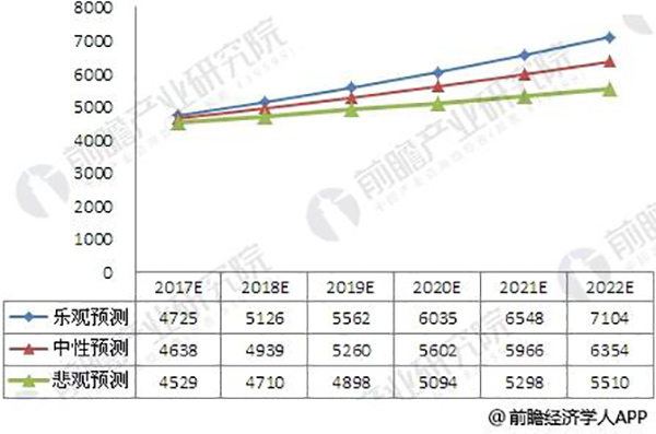 2017-2022年涂料行業市場規模預測(單位:億元)